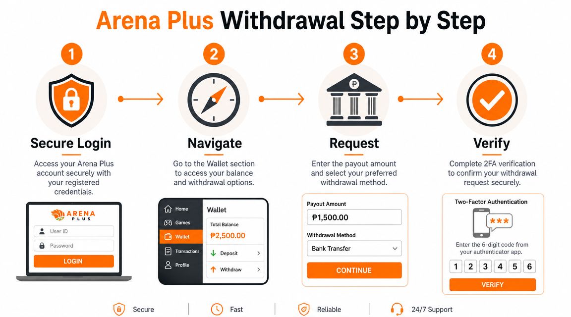 A step-by-step infographic showing how to withdraw money from an Arena Plus gaming account.