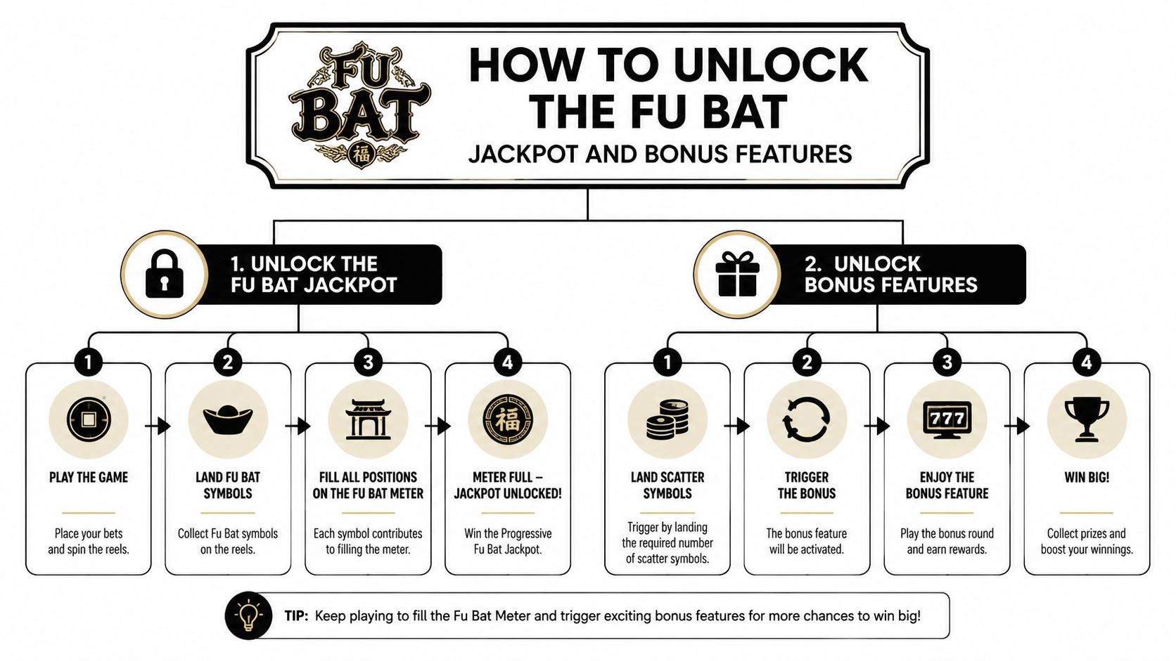 A flowchart explaining how to unlock the Fu Bat jackpot and bonus features in a slot game.