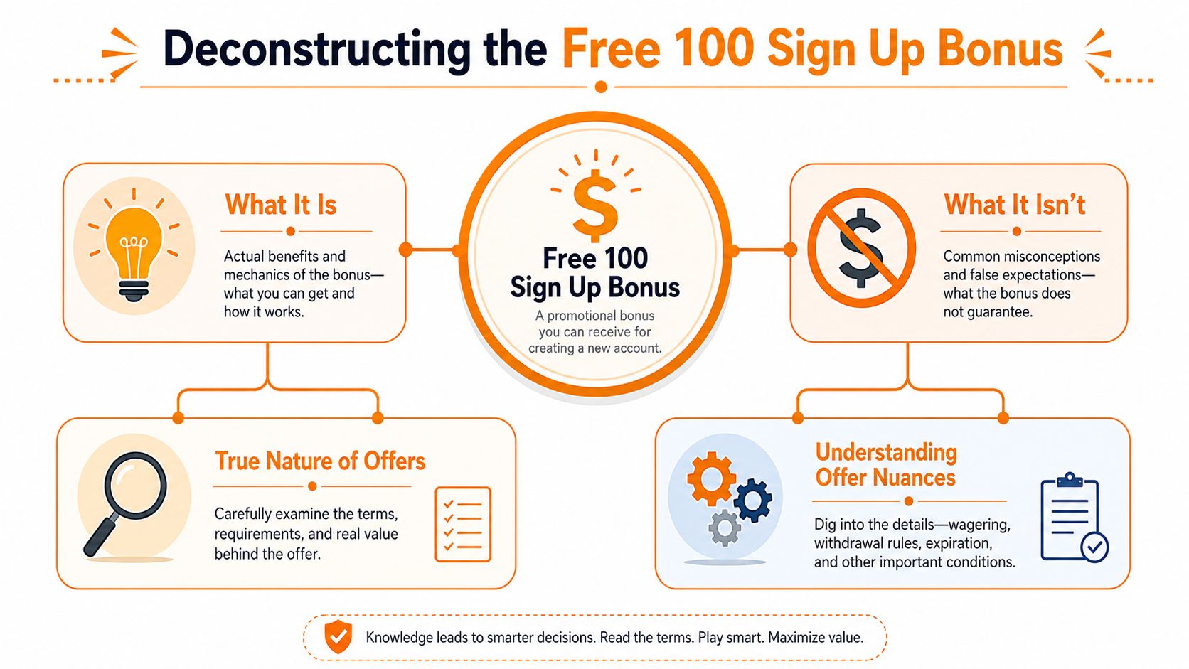 An infographic titled Deconstructing the Free 100 Sign Up Bonus explaining misconceptions and offer requirements.