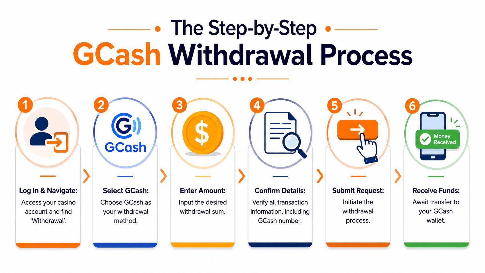 The Step-by-Step GCash Withdrawal Process