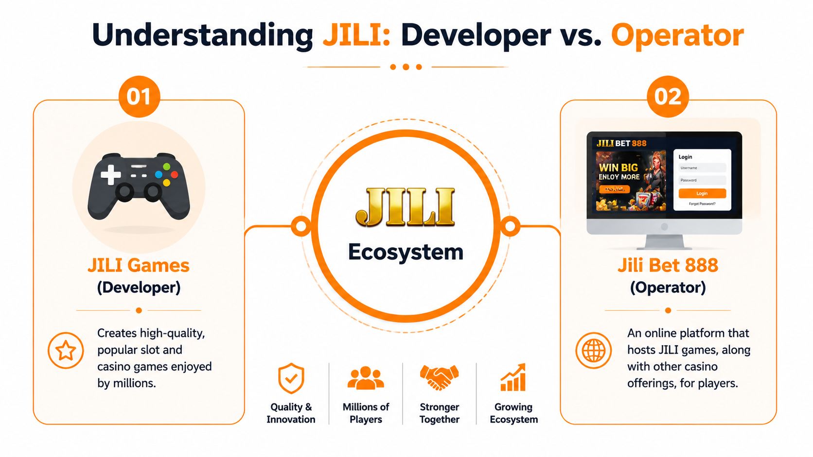 An infographic explaining the difference between JILI Games as a developer and Jili Bet 888 as an operator.