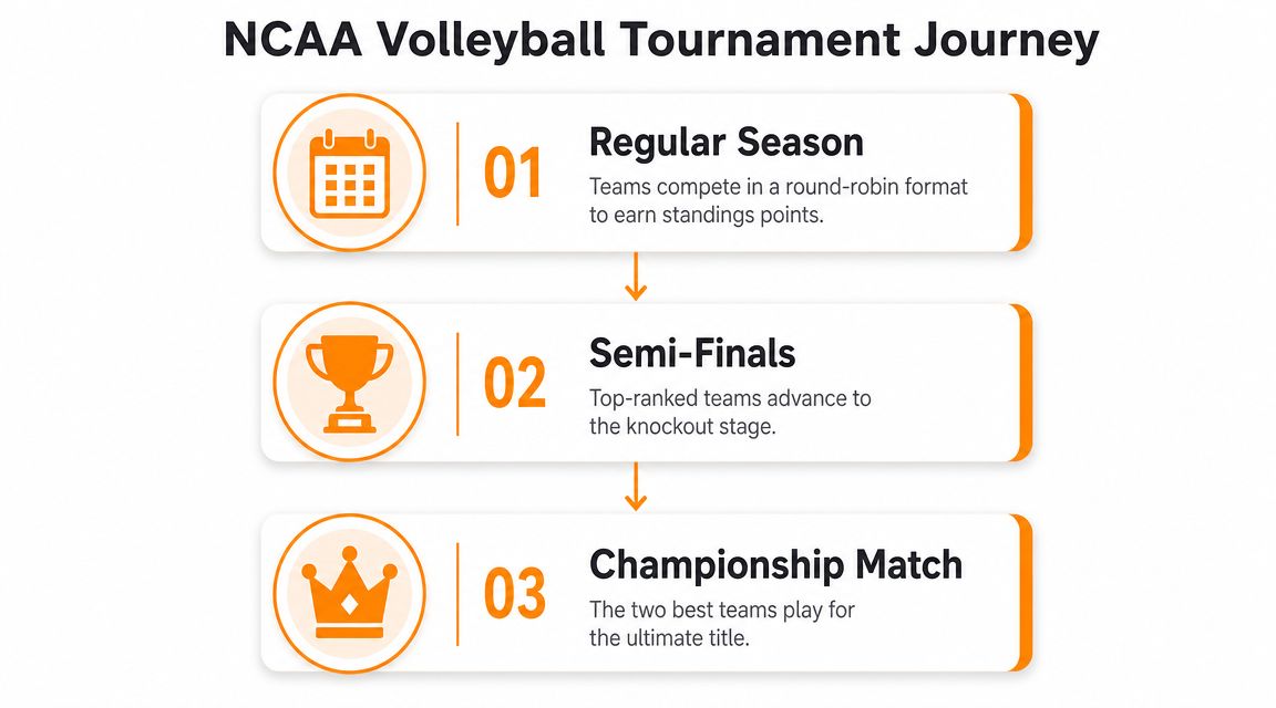 A flowchart showing the three stages of the NCAA volleyball tournament: regular season, semi-finals, and championship match.