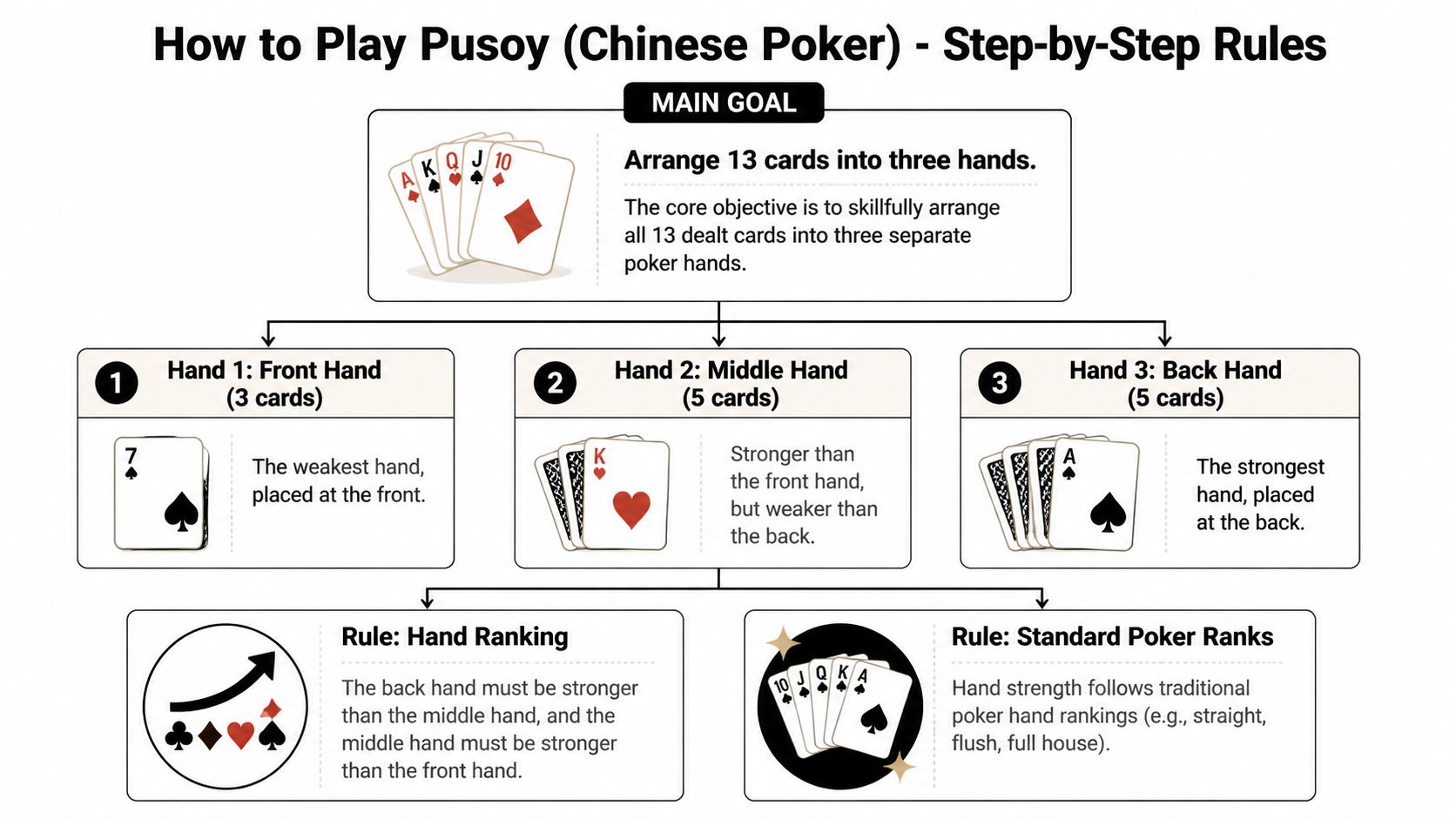 An infographic illustrating the step-by-step rules for organizing 13 cards into three hands for Pusoy poker.