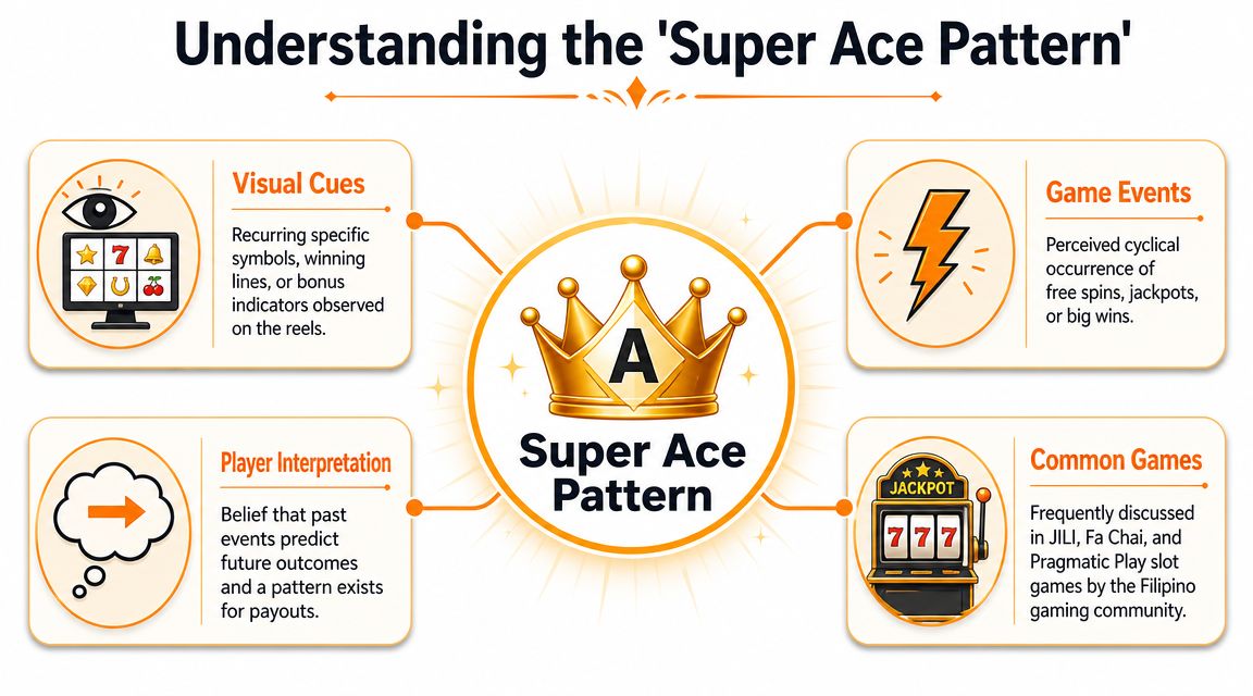 An infographic explaining the Super Ace Pattern in online slot games with four key conceptual sections.