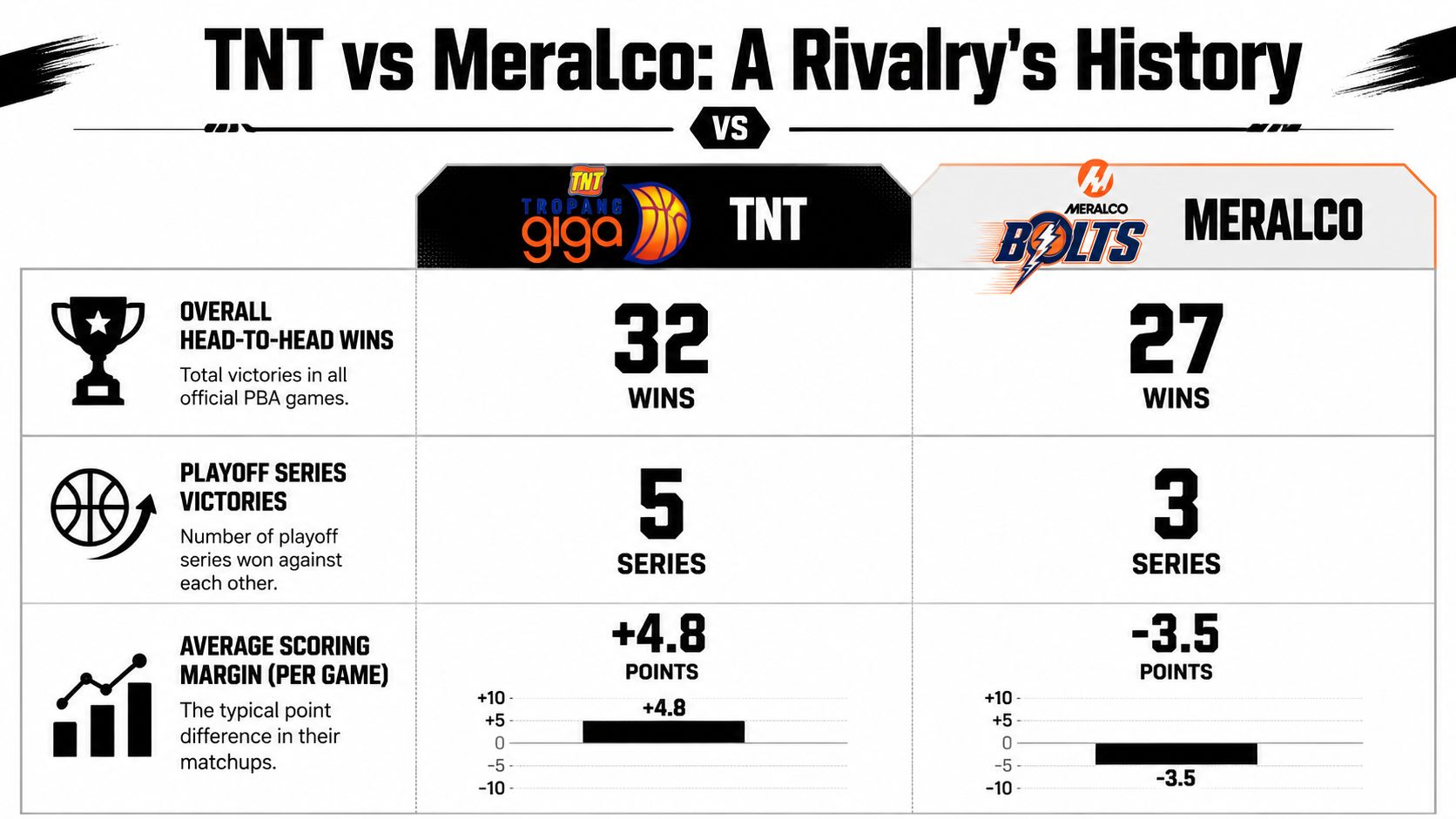 A comparative infographic showing historical statistics between the PBA basketball teams TNT Tropang Giga and Meralco Bolts.