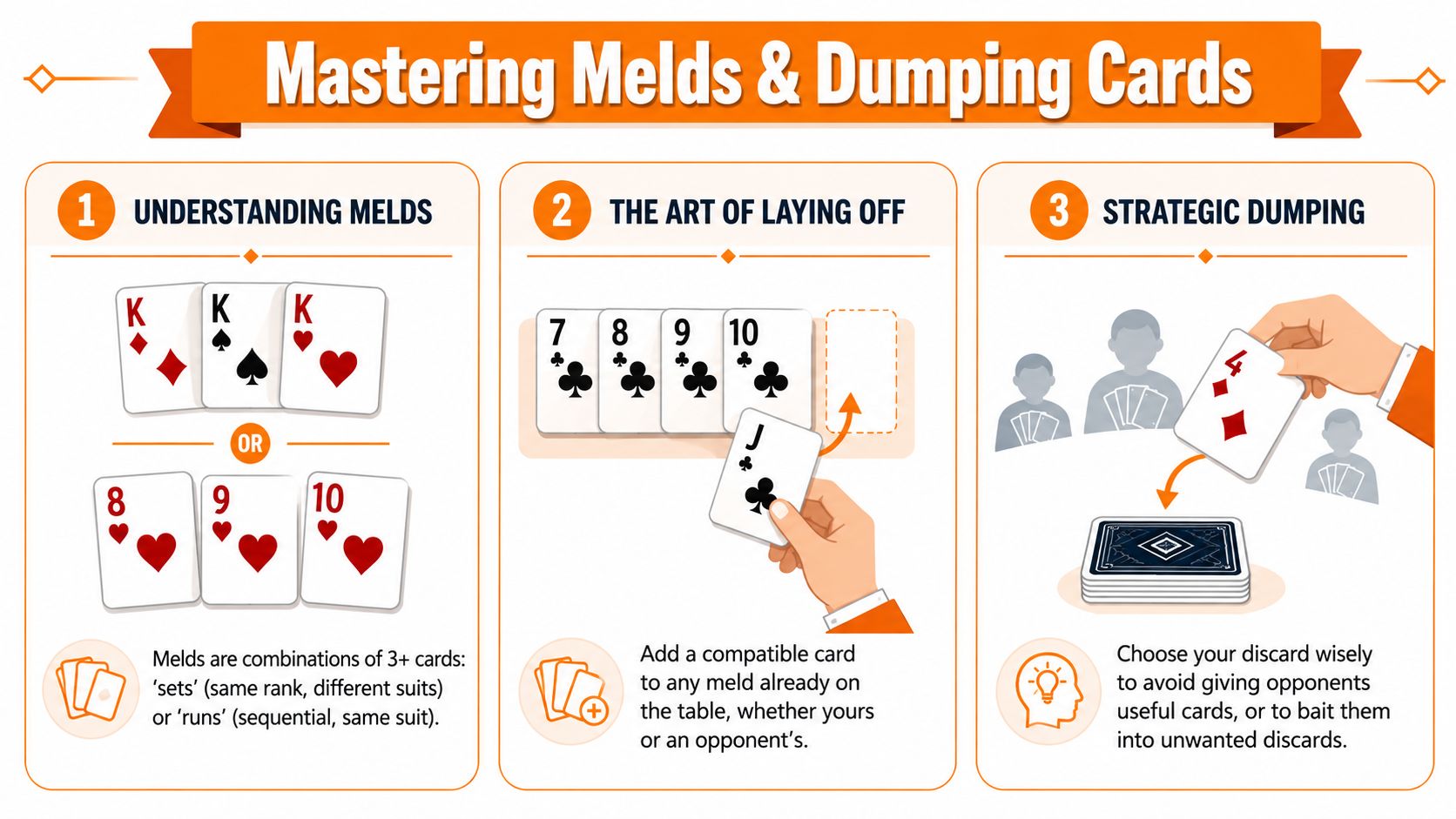 An instructional infographic explaining the basic rules for melds and discarding cards in a rummy-style card game.