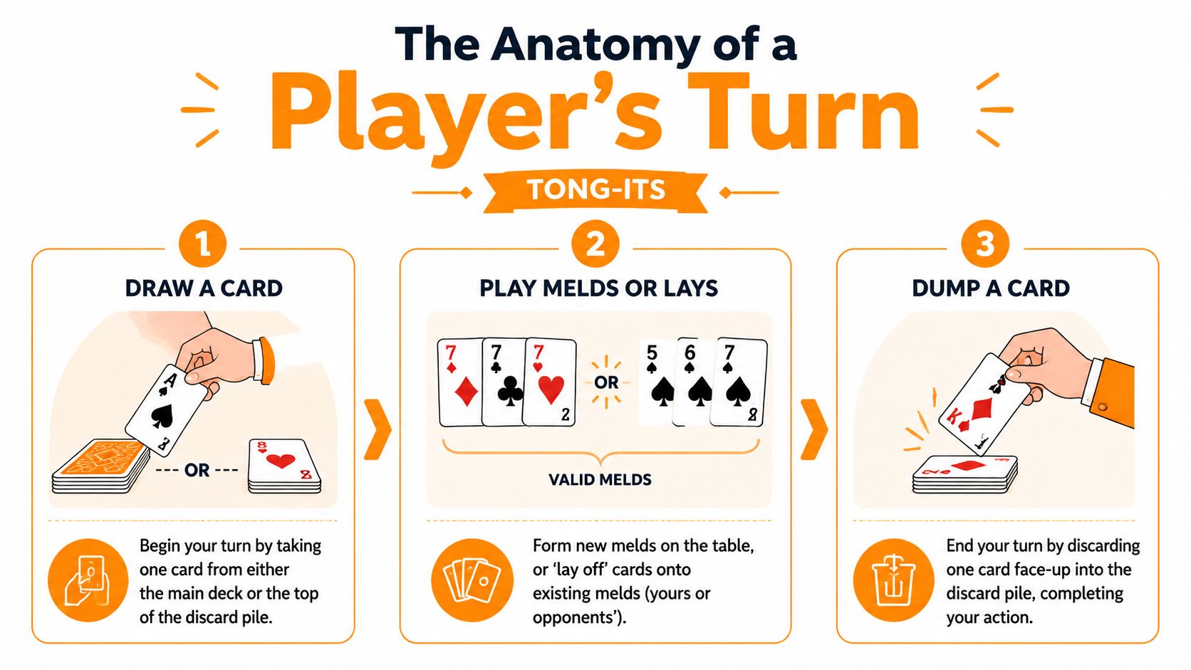 An infographic illustrating the three steps of a turn in the card game Tong-Its.