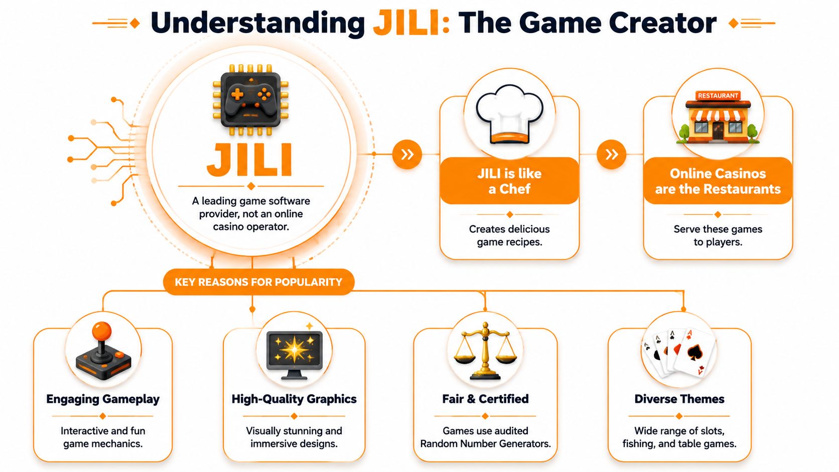 An infographic explaining that JILI is a game software provider, illustrated with chef, restaurant, and feature icons.