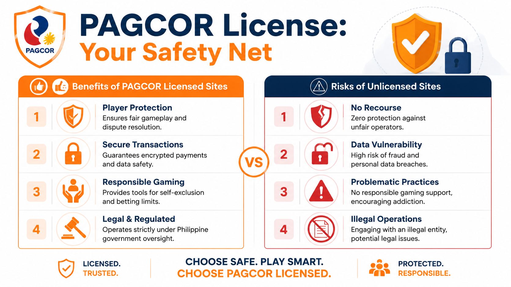 A comparison infographic highlighting the benefits of PAGCOR licensed casino sites versus the risks of unlicensed ones.