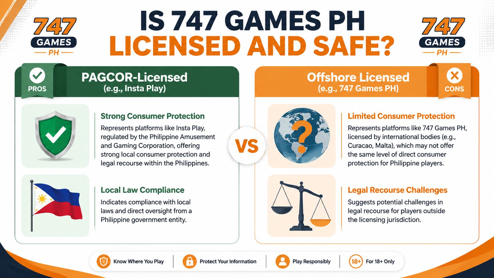 A comparison infographic between PAGCOR-licensed gaming platforms and offshore licensed platforms like 747 Games PH.