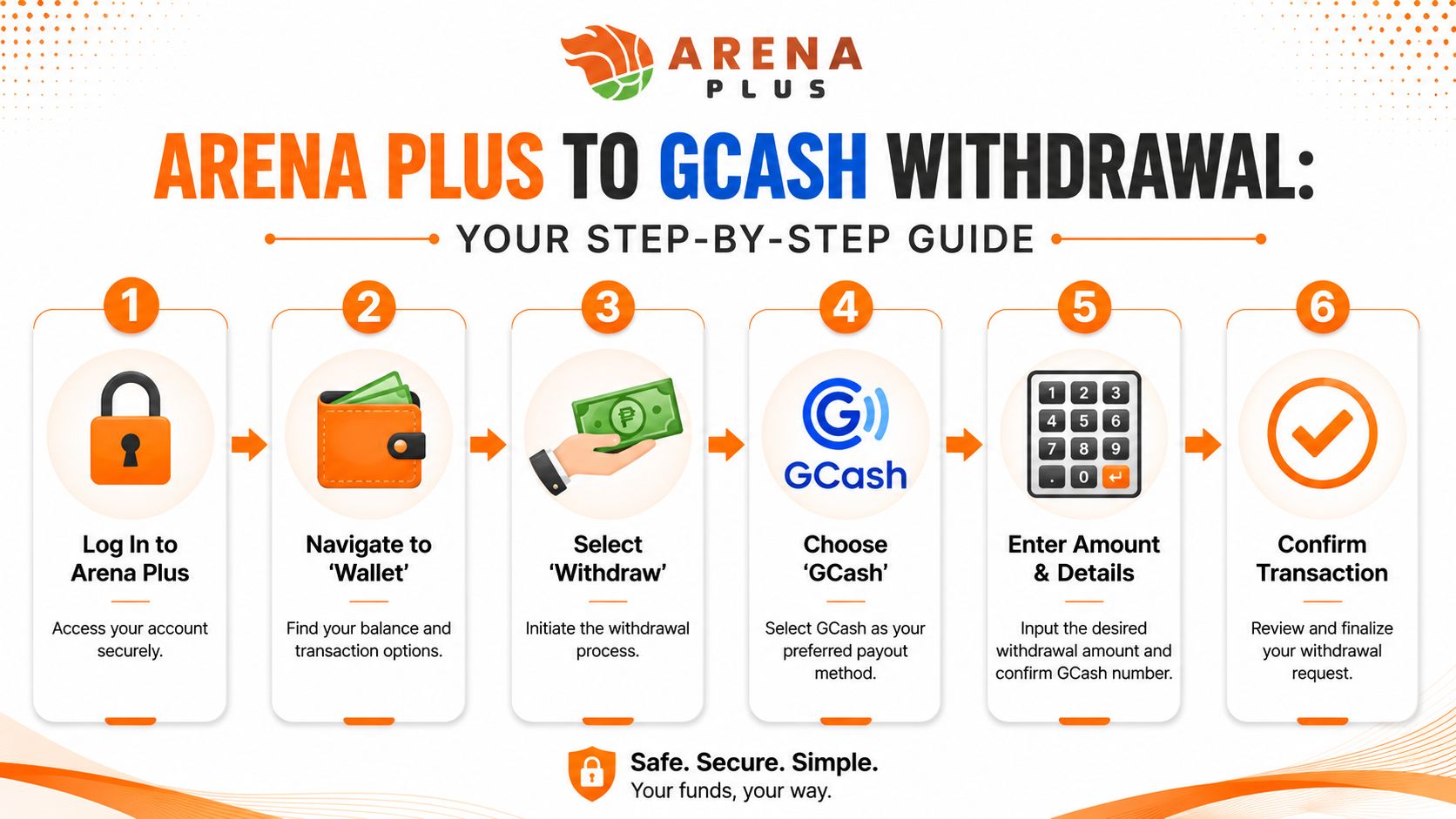 A six-step infographic showing how to withdraw funds from Arena Plus to a GCash account.
