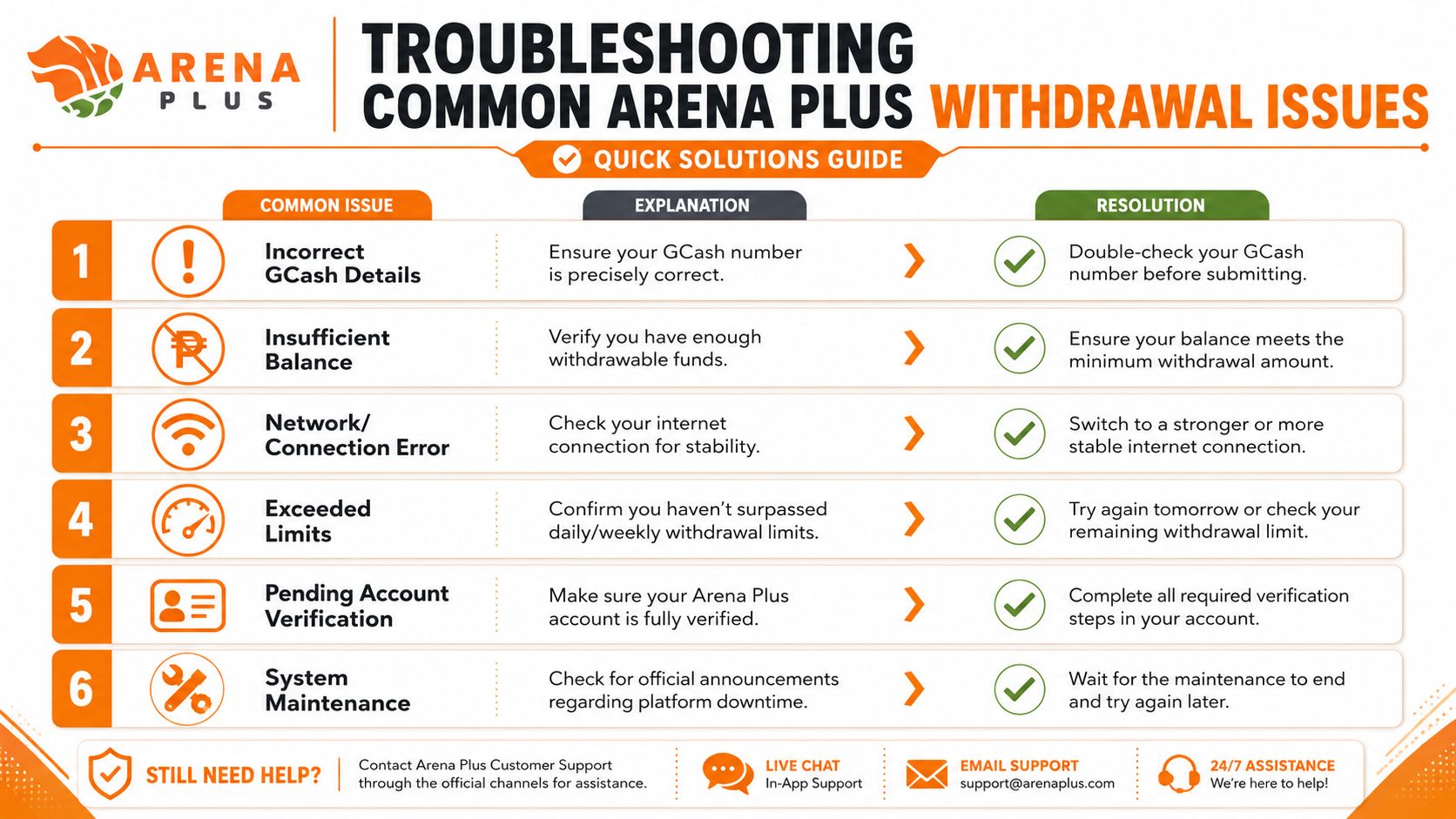 A troubleshooting guide for common Arena Plus withdrawal issues involving GCash, network errors, account verification, and system maintenance.