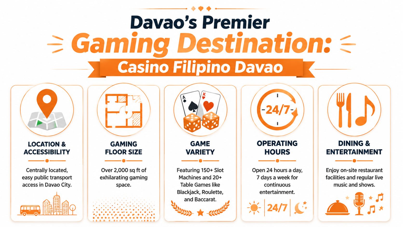 An infographic highlighting the features of Casino Filipino Davao, including location, gaming floor, and entertainment options.