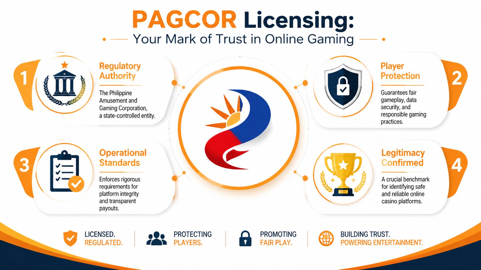 An infographic detailing the benefits of PAGCOR licensing for online gaming platforms and player security.