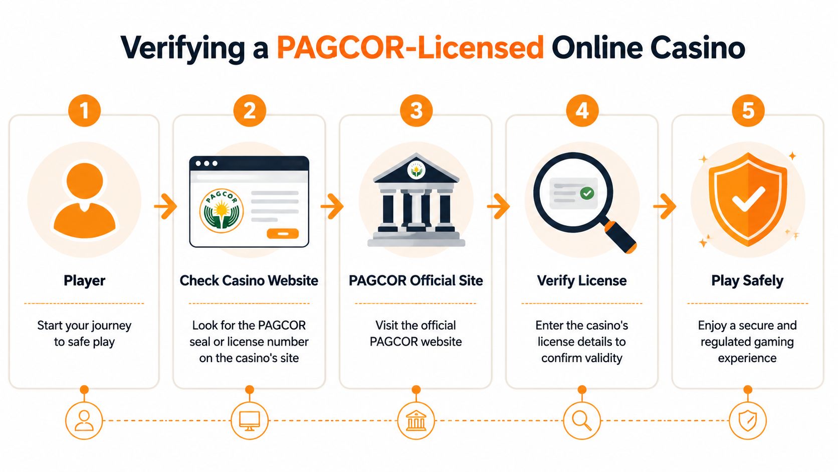 A step-by-step infographic showing how to verify if an online casino is licensed by PAGCOR.