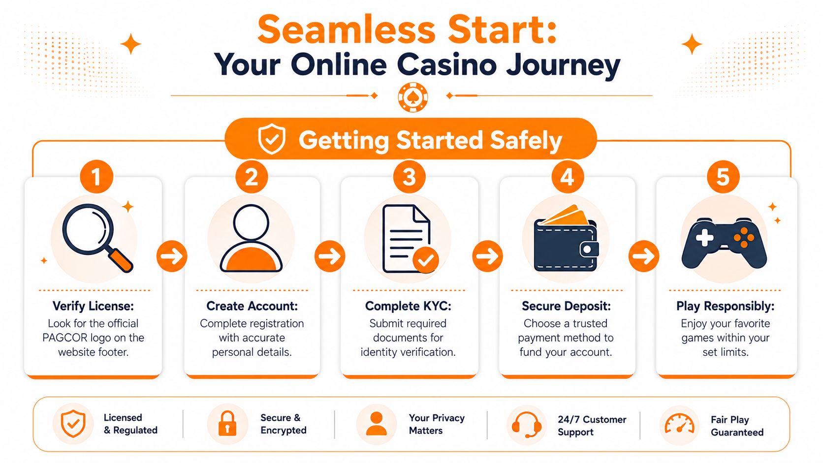 An infographic titled Seamless Start illustrating a five-step guide for safe online casino gaming and verification.