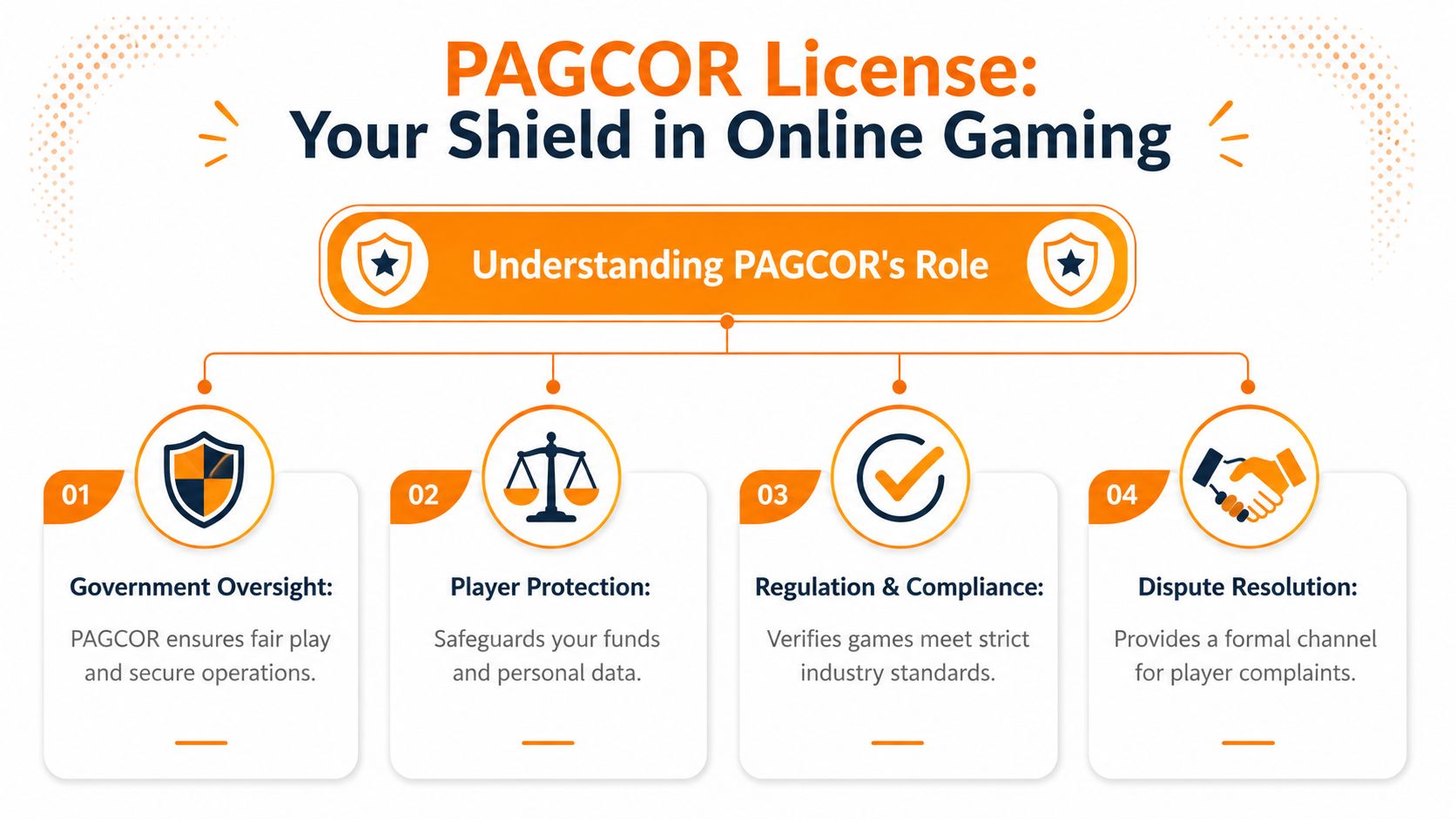 An infographic explaining the four main roles of a PAGCOR license in ensuring safe online gaming.