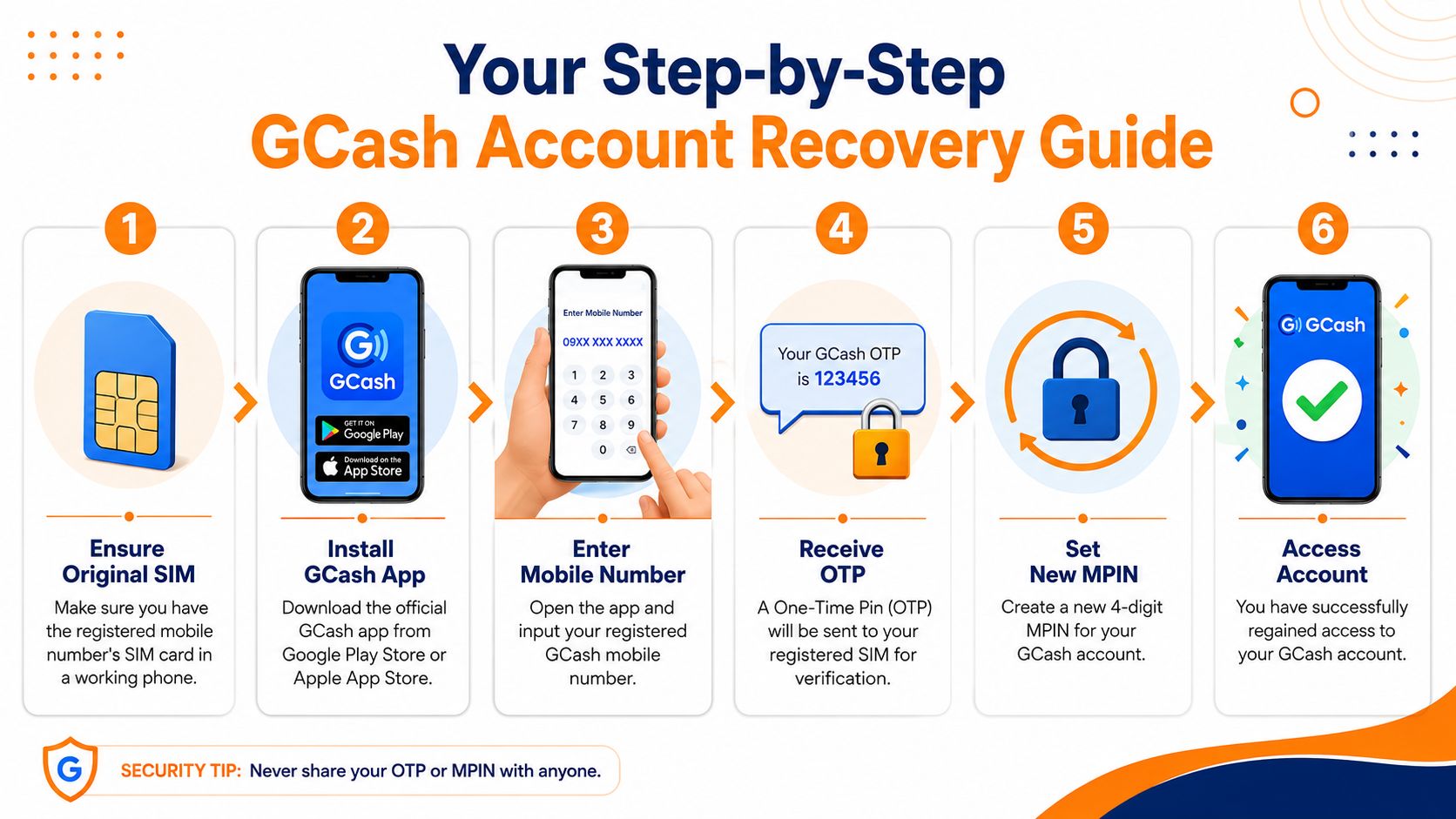 A six-step infographic guide illustrating the process of recovering a GCash account using a mobile phone.