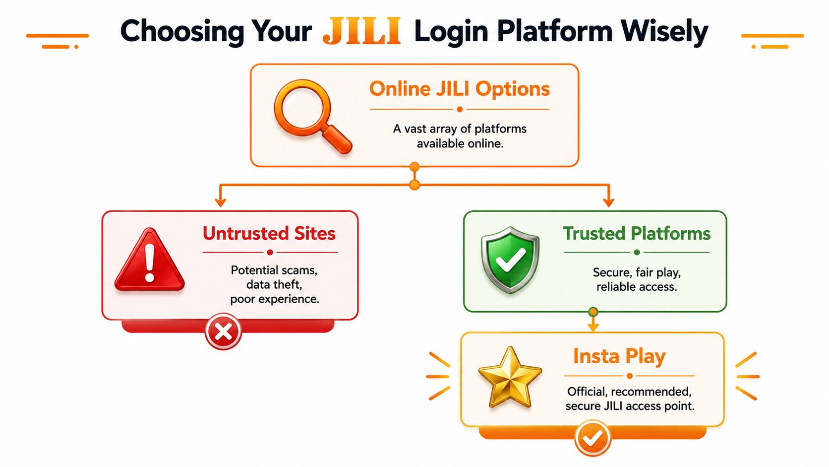 An infographic titled Choosing Your JILI Login Platform Wisely, comparing untrusted websites against trusted, secure, official alternatives.