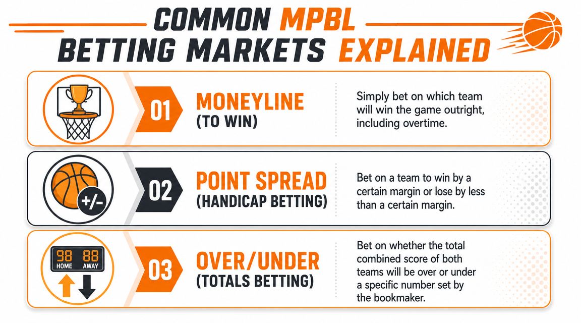 An infographic explaining common MPBL betting markets, including moneyline, point spread, and over/under betting types.