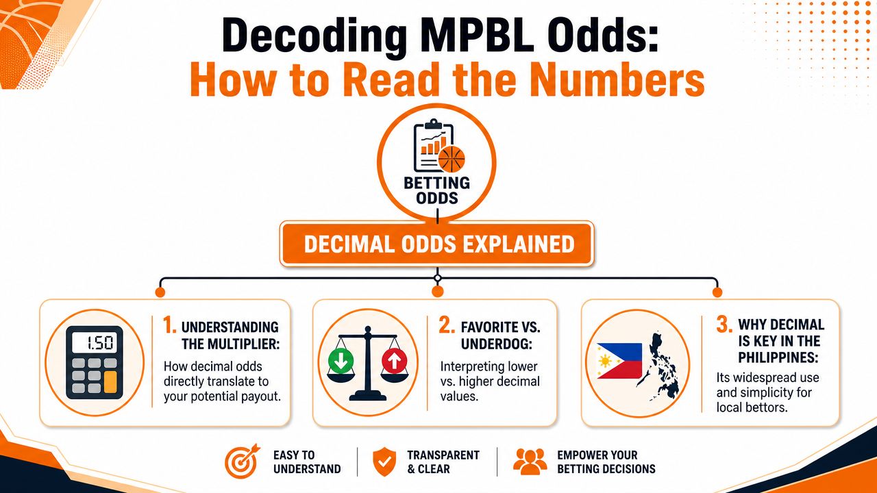 An infographic explaining how to interpret decimal betting odds for the MPBL basketball league in the Philippines.