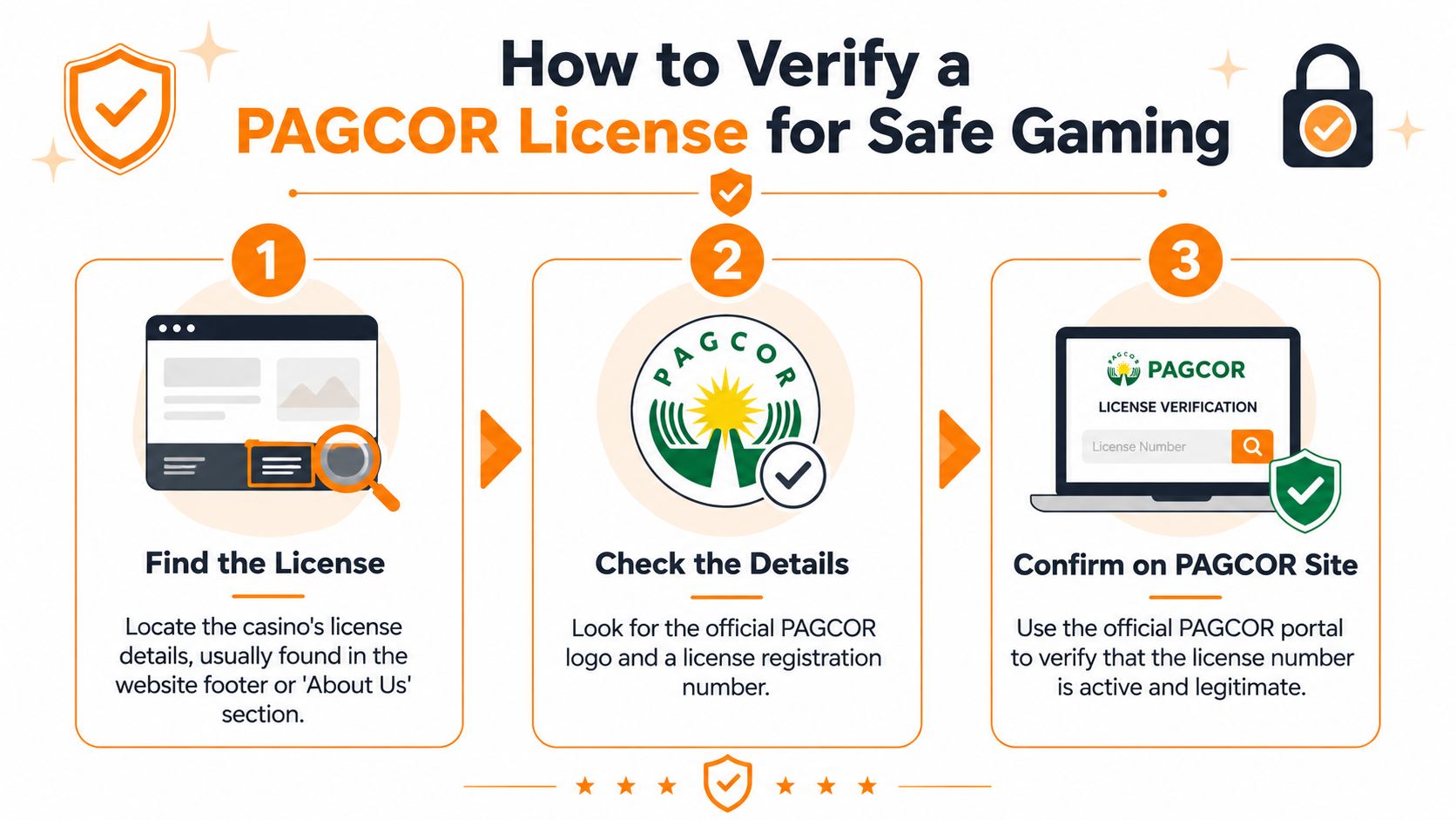 An infographic showing a three-step process to verify a legitimate PAGCOR license for online gambling websites.