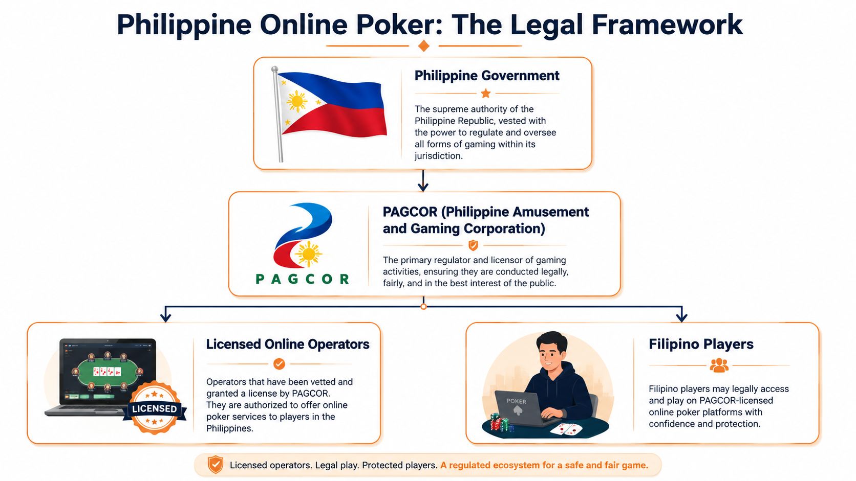 An infographic detailing the legal framework and regulatory hierarchy of online poker in the Philippines.