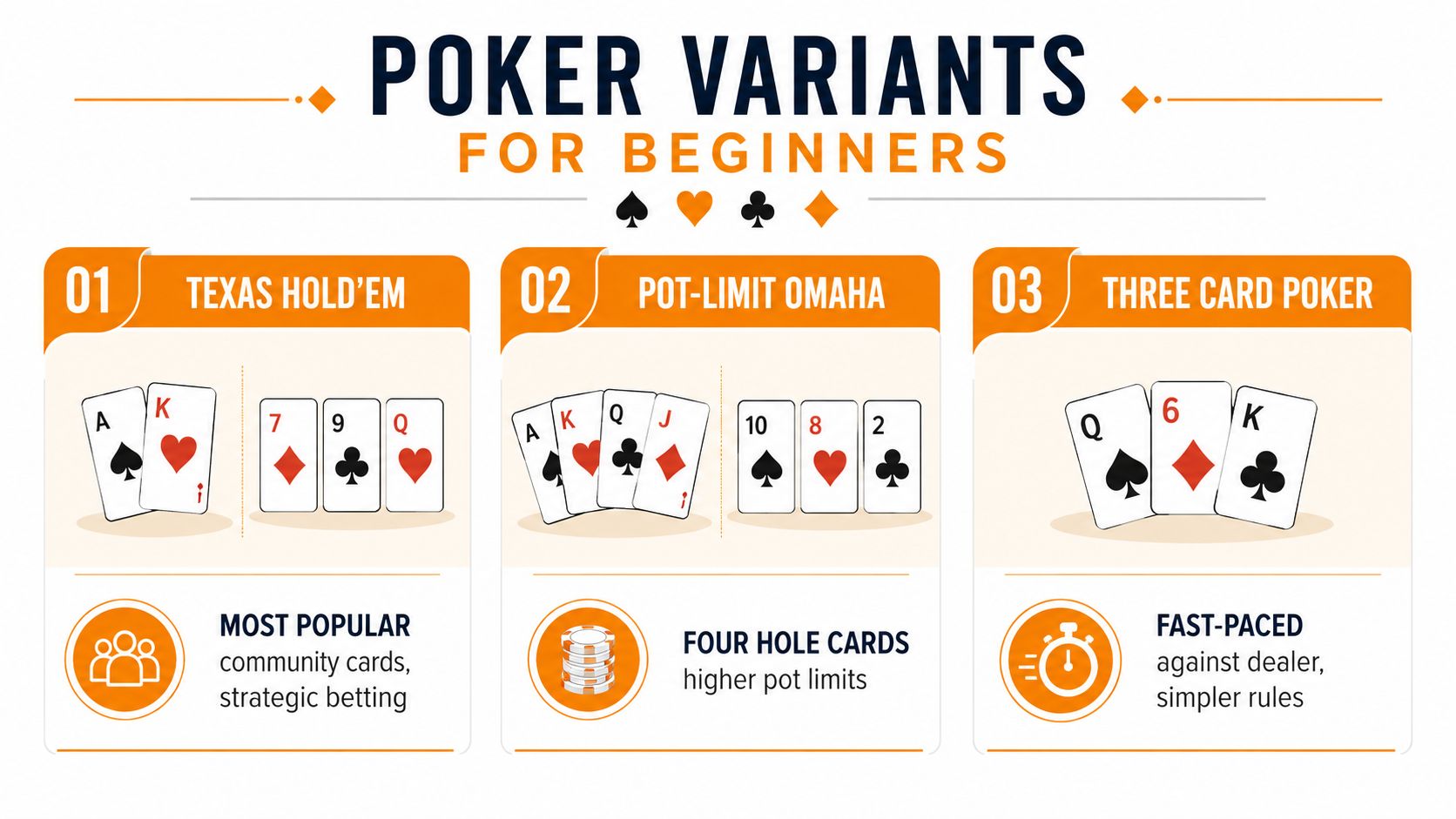 A simple infographic explaining the three main poker variants for beginners: Texas Hold'em, Pot-Limit Omaha, and Three Card Poker.