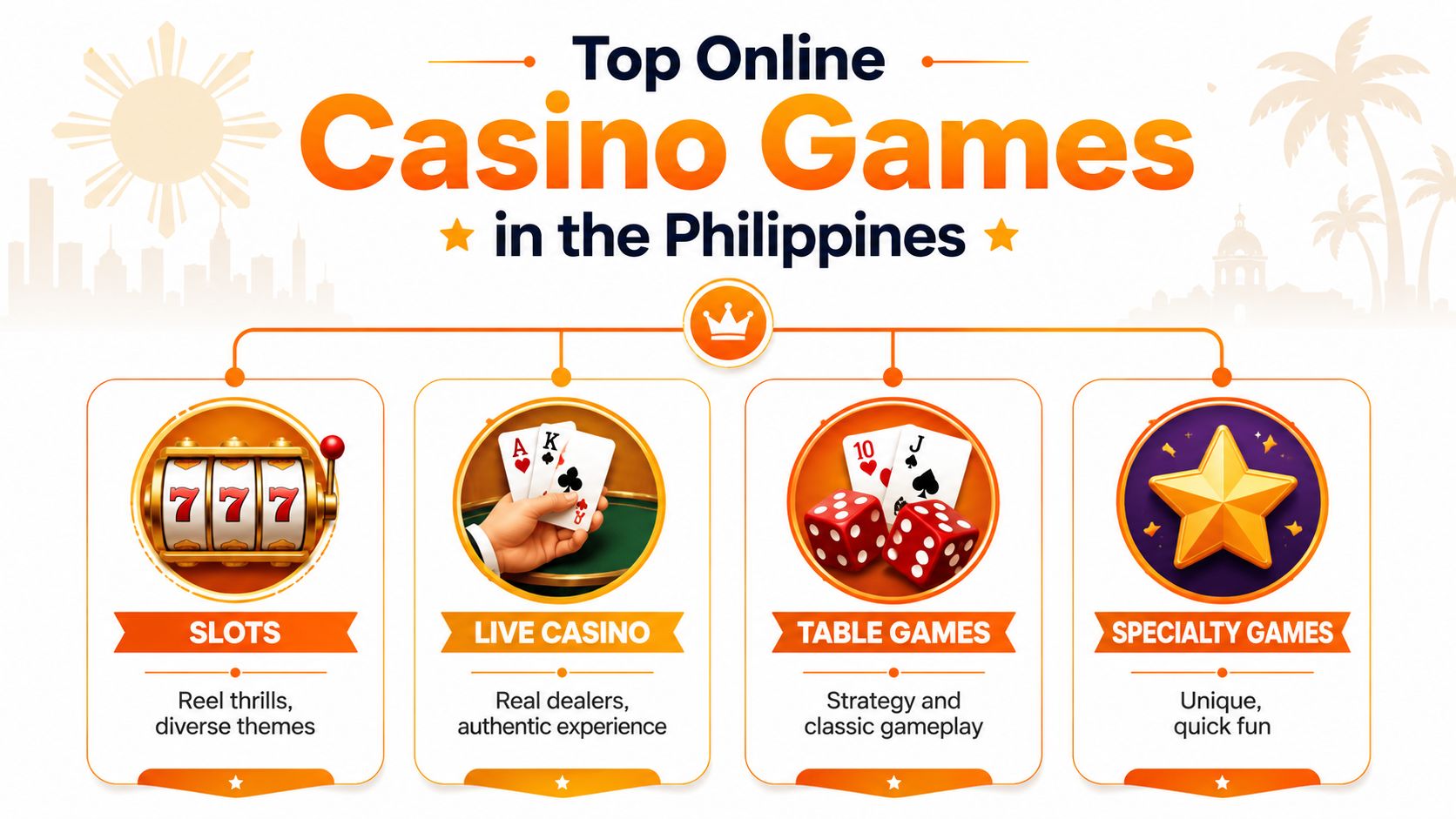 An infographic titled Top Online Casino Games in the Philippines showcasing four popular game categories.