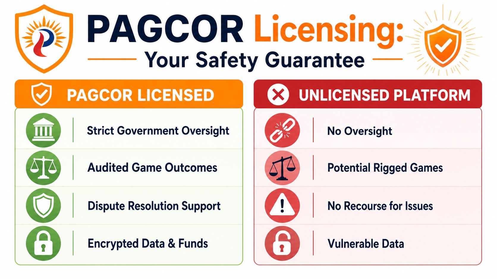 A comparison chart showing the benefits of using a PAGCOR licensed casino versus an unlicensed platform.