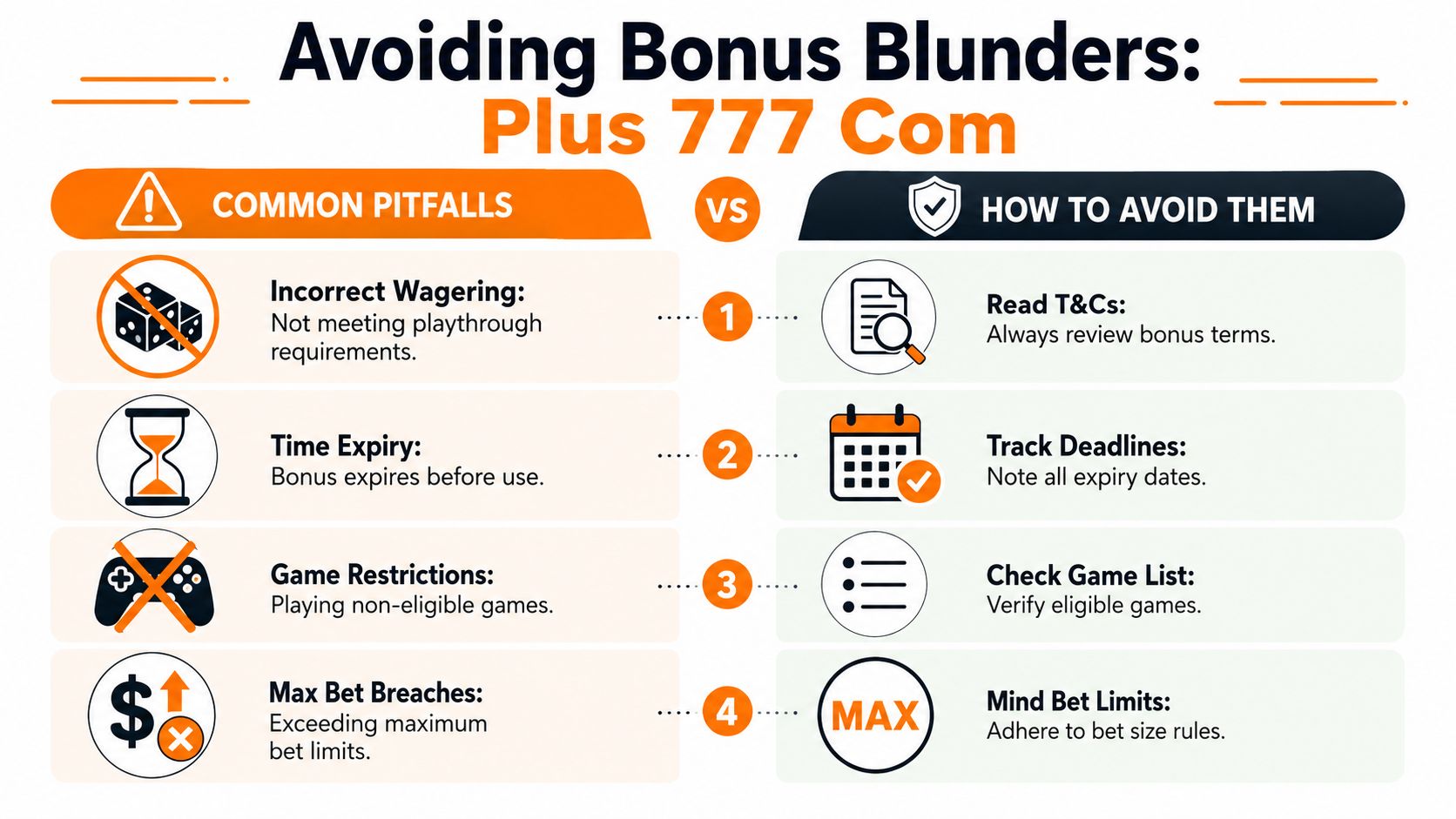 An infographic detailing common gambling bonus pitfalls and tips to avoid them on Plus 777 Com.