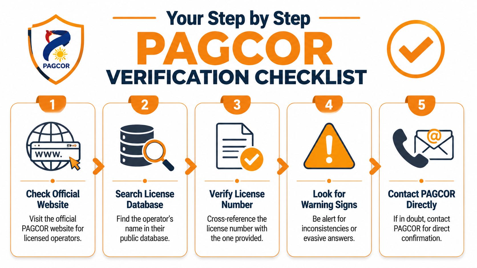 A five-step checklist infographic guiding users on how to verify the legitimacy of PAGCOR licensed operators online.