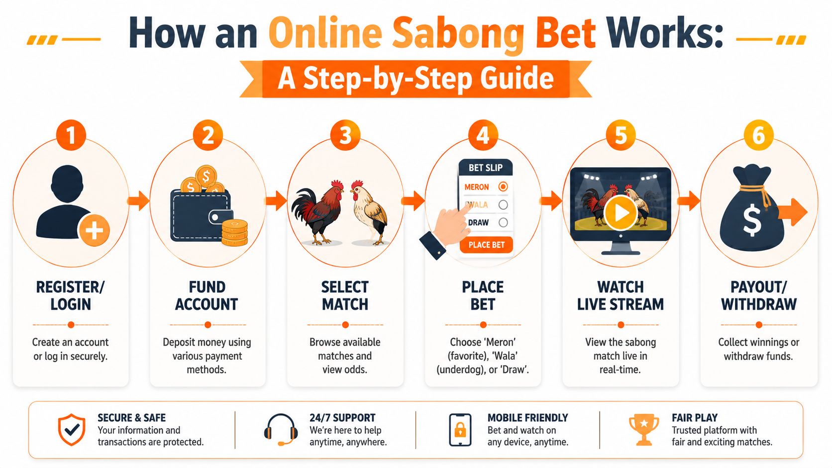 A six-step visual guide explaining the process of placing a bet on an online sabong match.