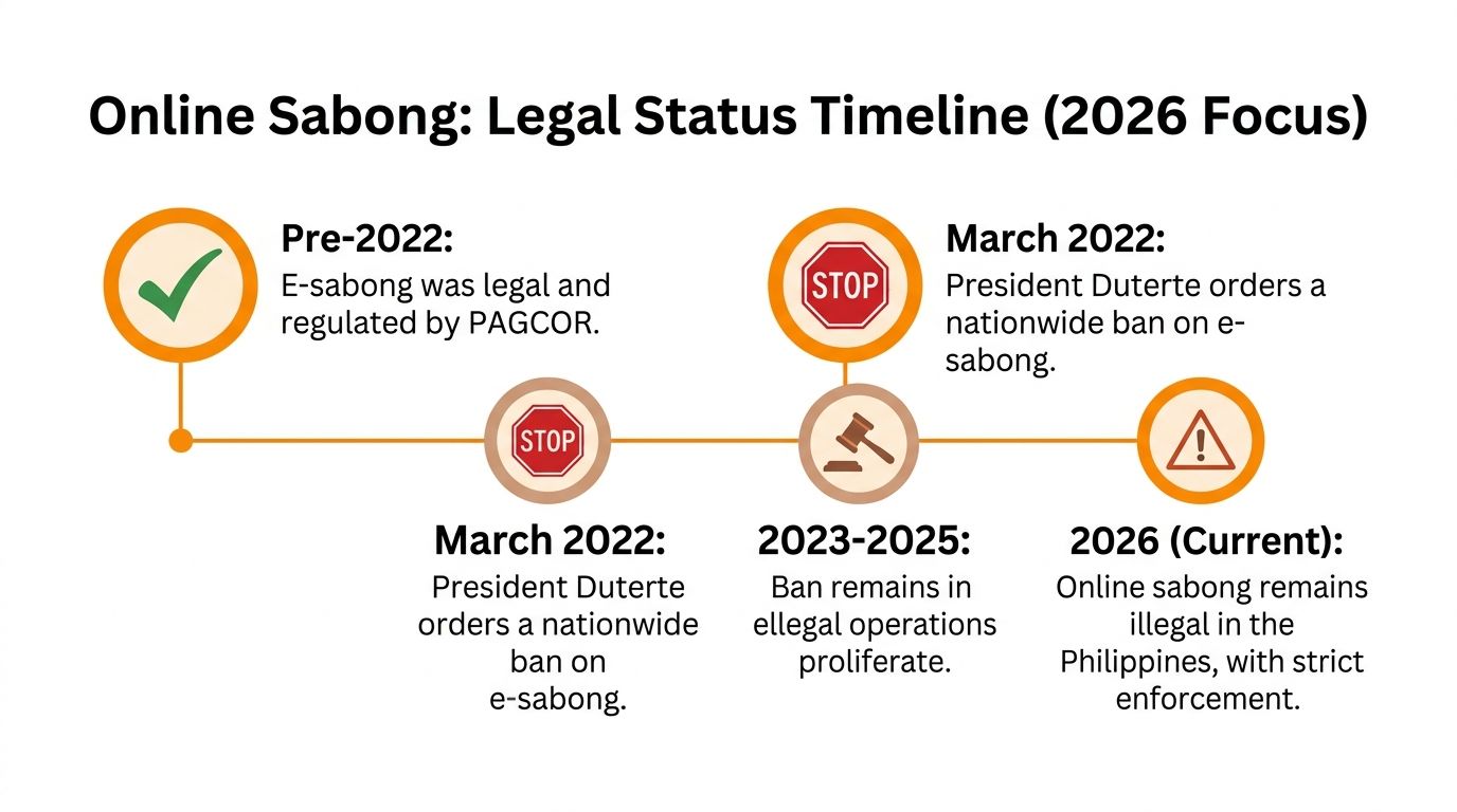 A timeline graphic illustrating the legal status and history of online sabong in the Philippines since 2022.