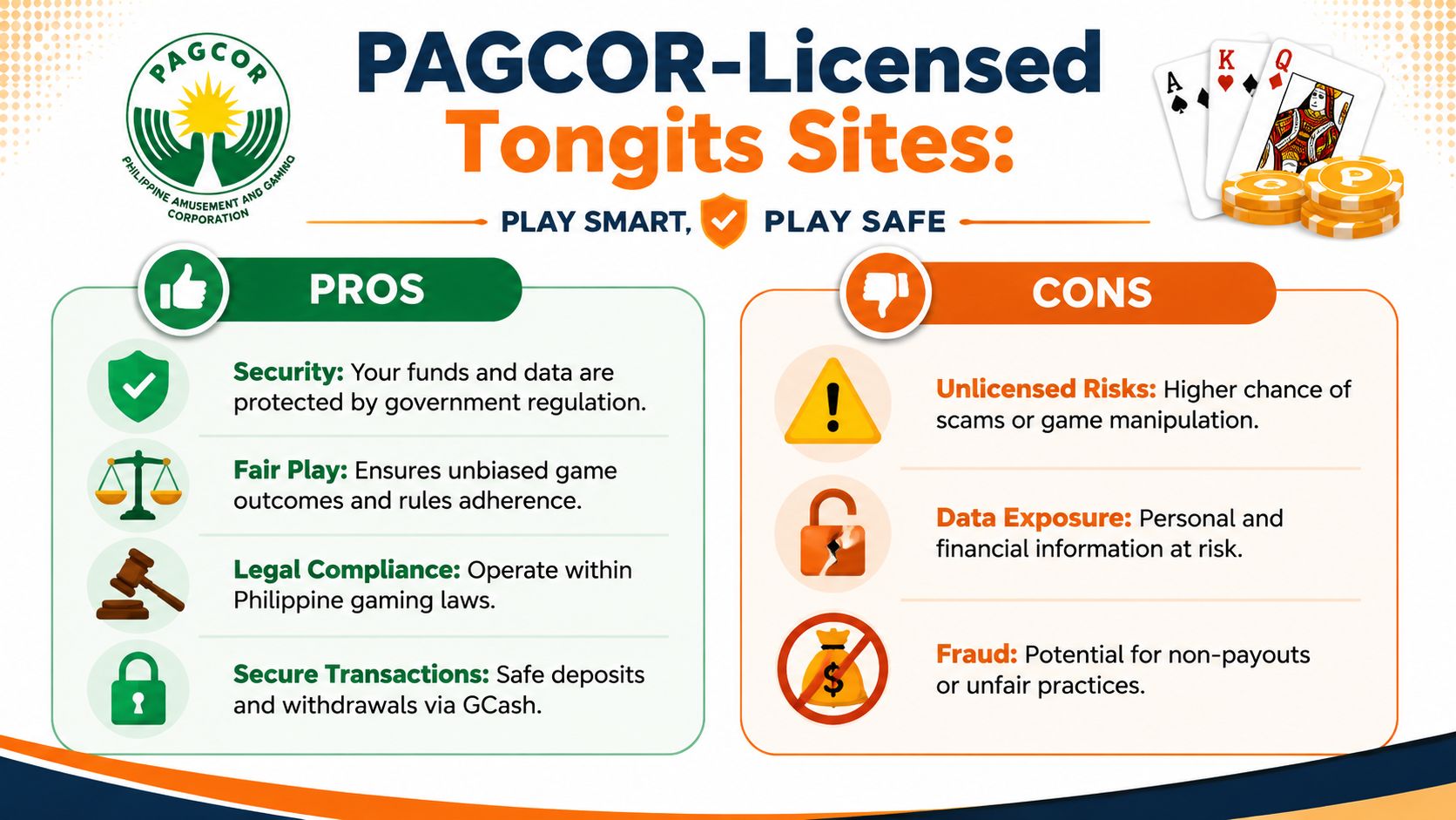 An infographic comparing pros and cons of PAGCOR-licensed Tongits online gaming sites using GCash for security.
