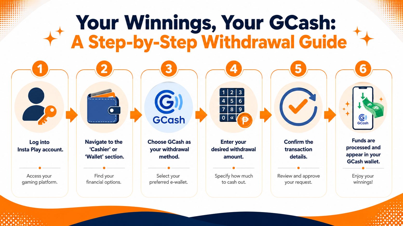 A six-step infographic guide showing how to withdraw winnings from an online gaming account to GCash.