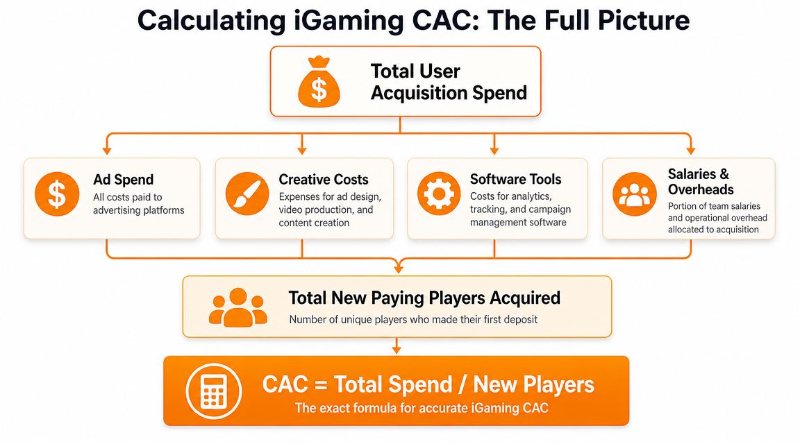 A diagram illustrating the formula for calculating iGaming Customer Acquisition Cost including expenses and player metrics.