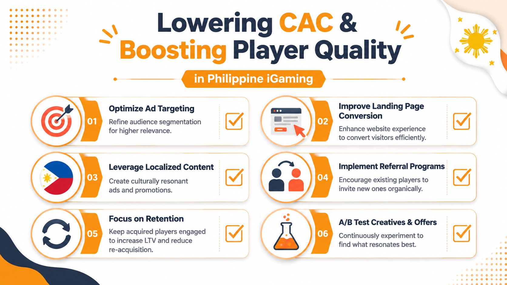 A marketing infographic titled Lowering CAC and Boosting Player Quality in Philippine iGaming with six optimization steps.