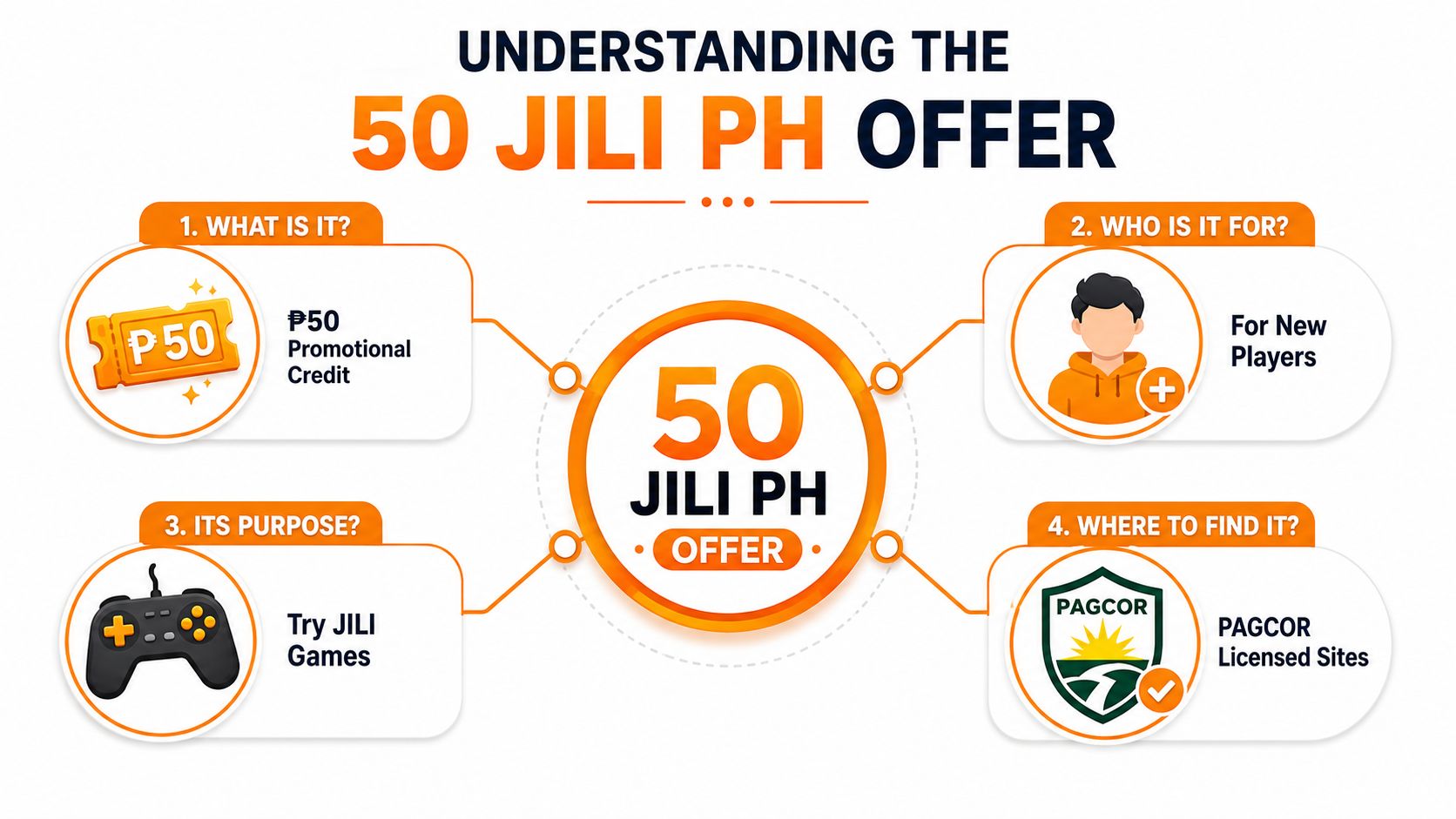 An infographic titled Understanding the 50 JILI PH Offer explaining who, what, and where to find it.