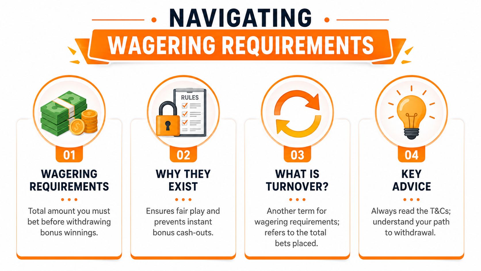 An infographic explaining wagering requirements, why they exist, turnover, and key advice for online gaming bonuses.