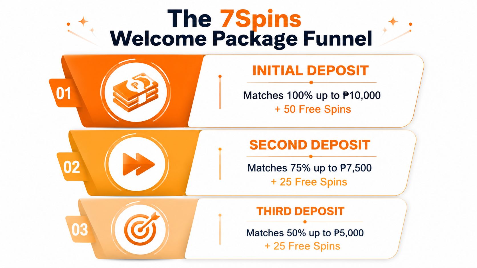 A promotional banner showing the three-step welcome bonus package for 7Spins casino, detailing deposit match percentages and free spins.