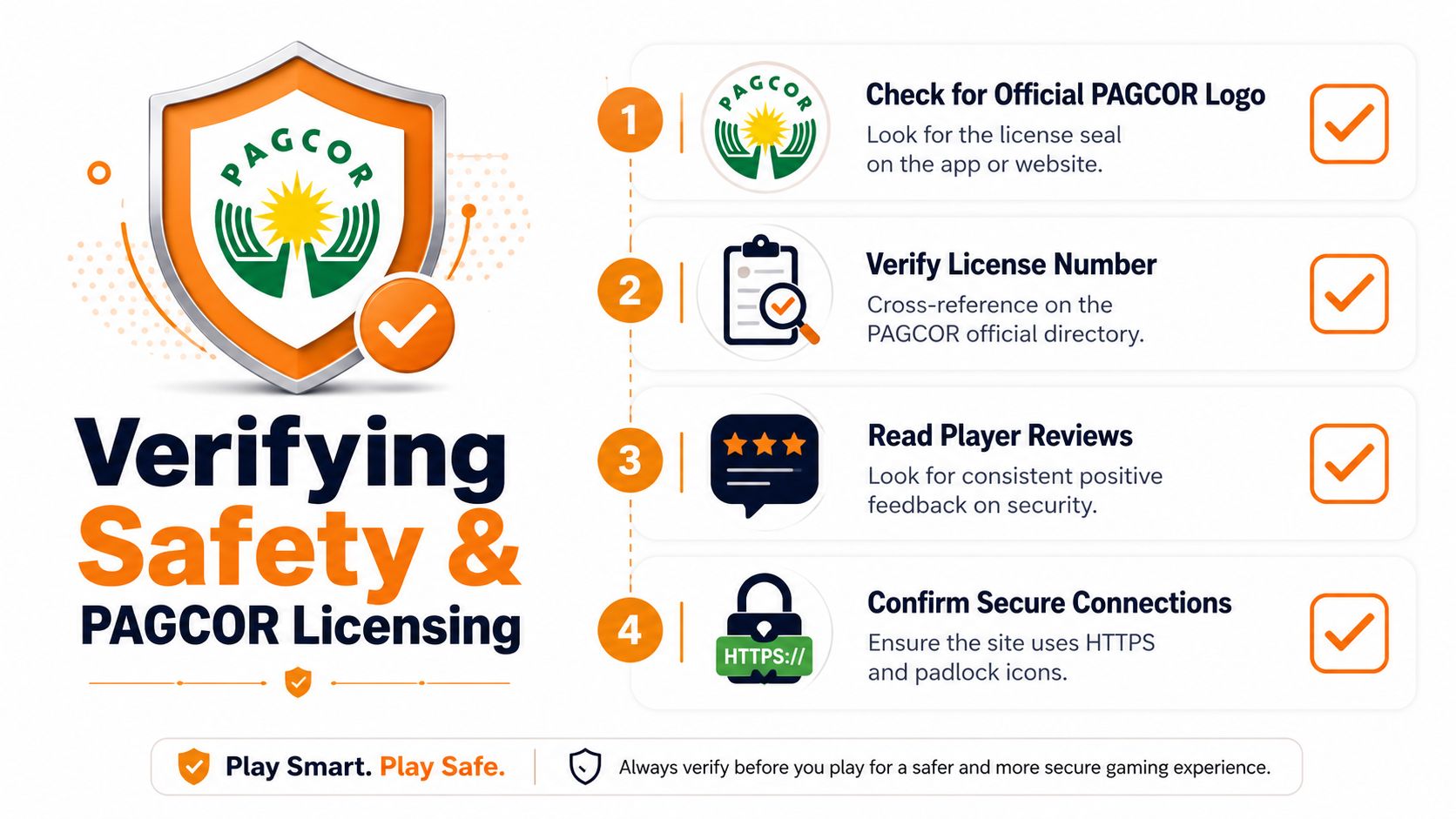 An infographic titled Verifying Safety and PAGCOR Licensing showing four steps to ensure a secure gaming experience.