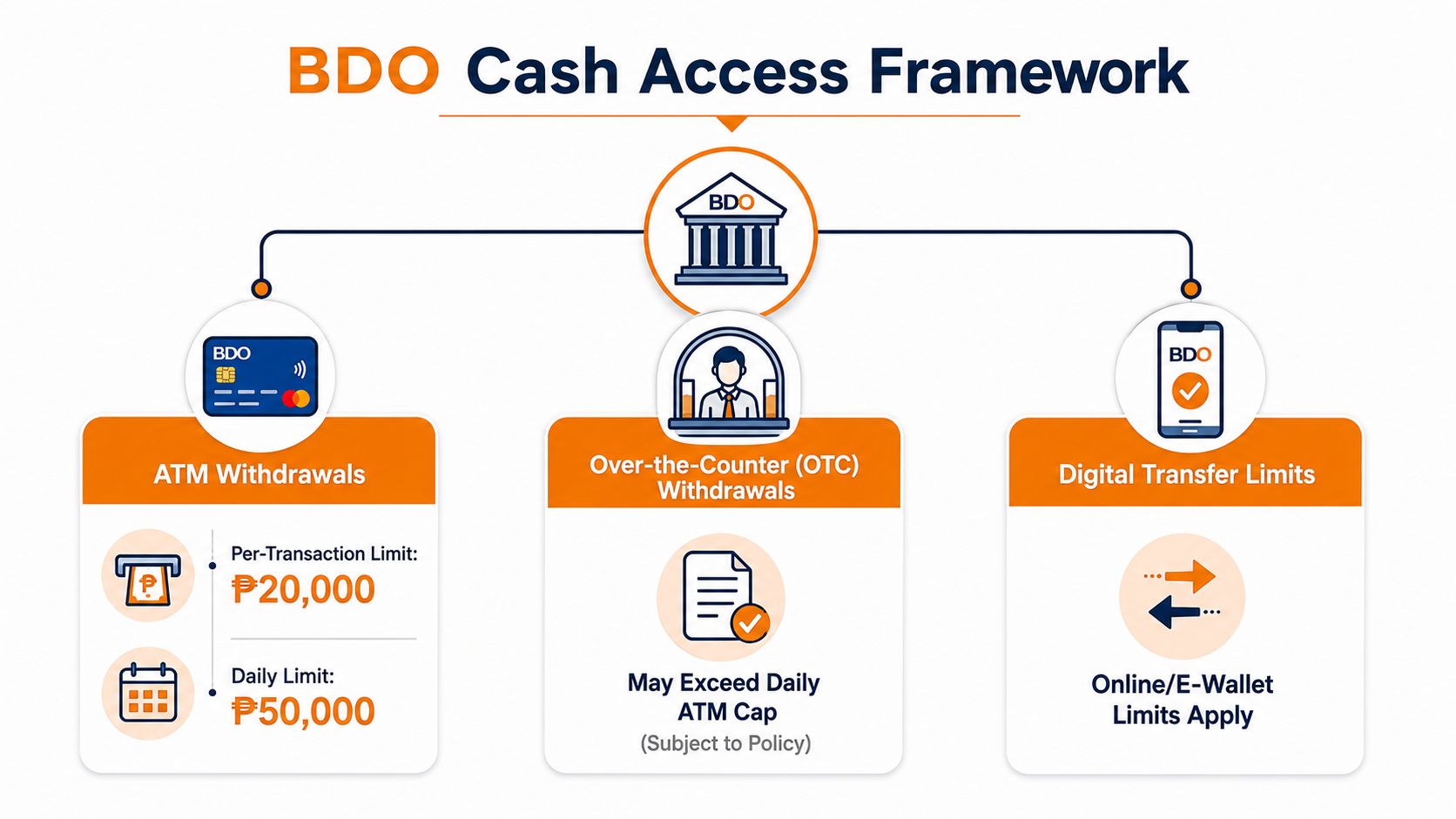 A diagram outlining the BDO Cash Access Framework for ATM, over-the-counter, and digital transaction limits.