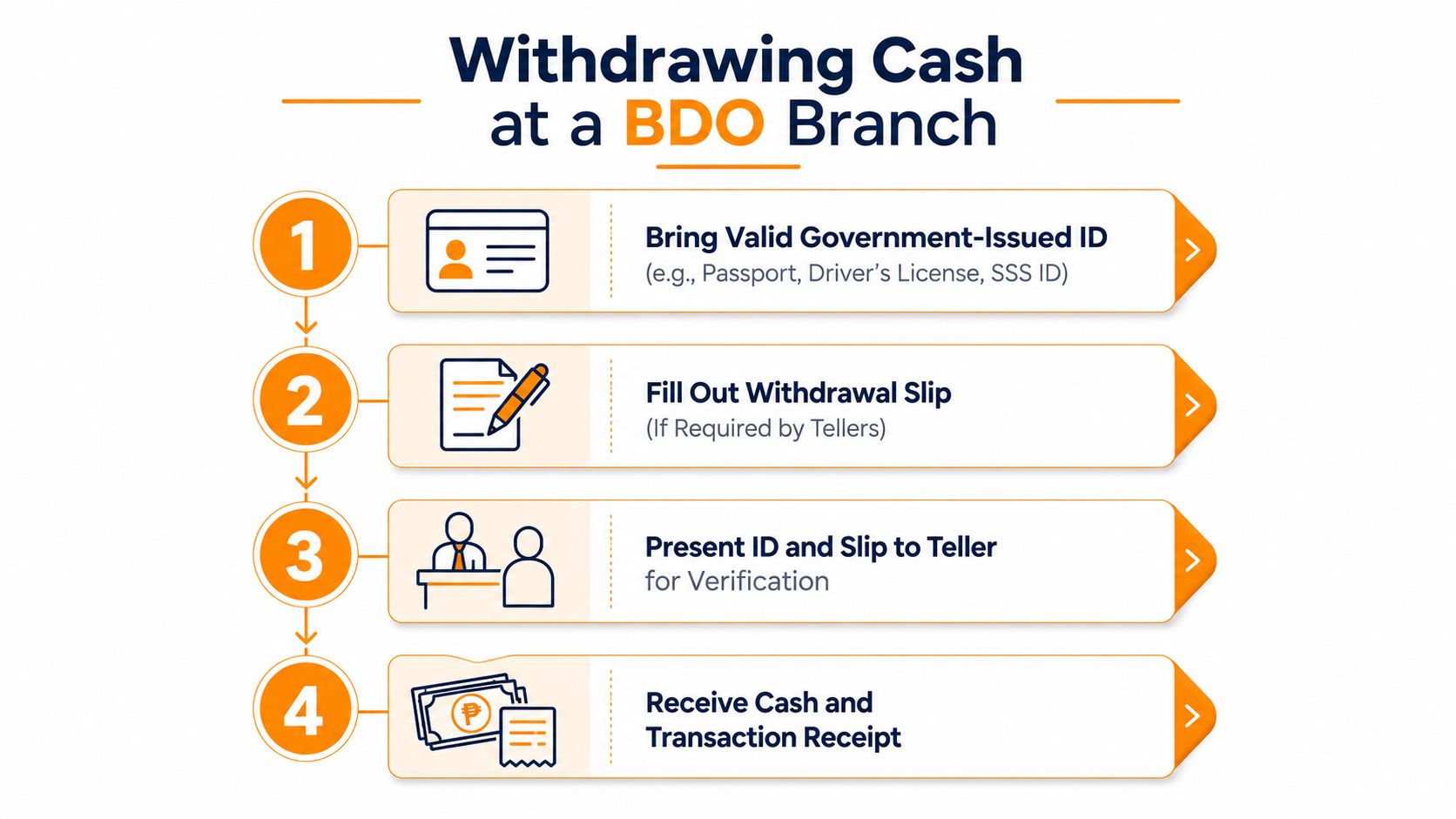 A step-by-step infographic illustrating how to withdraw cash in-person at a BDO bank branch.