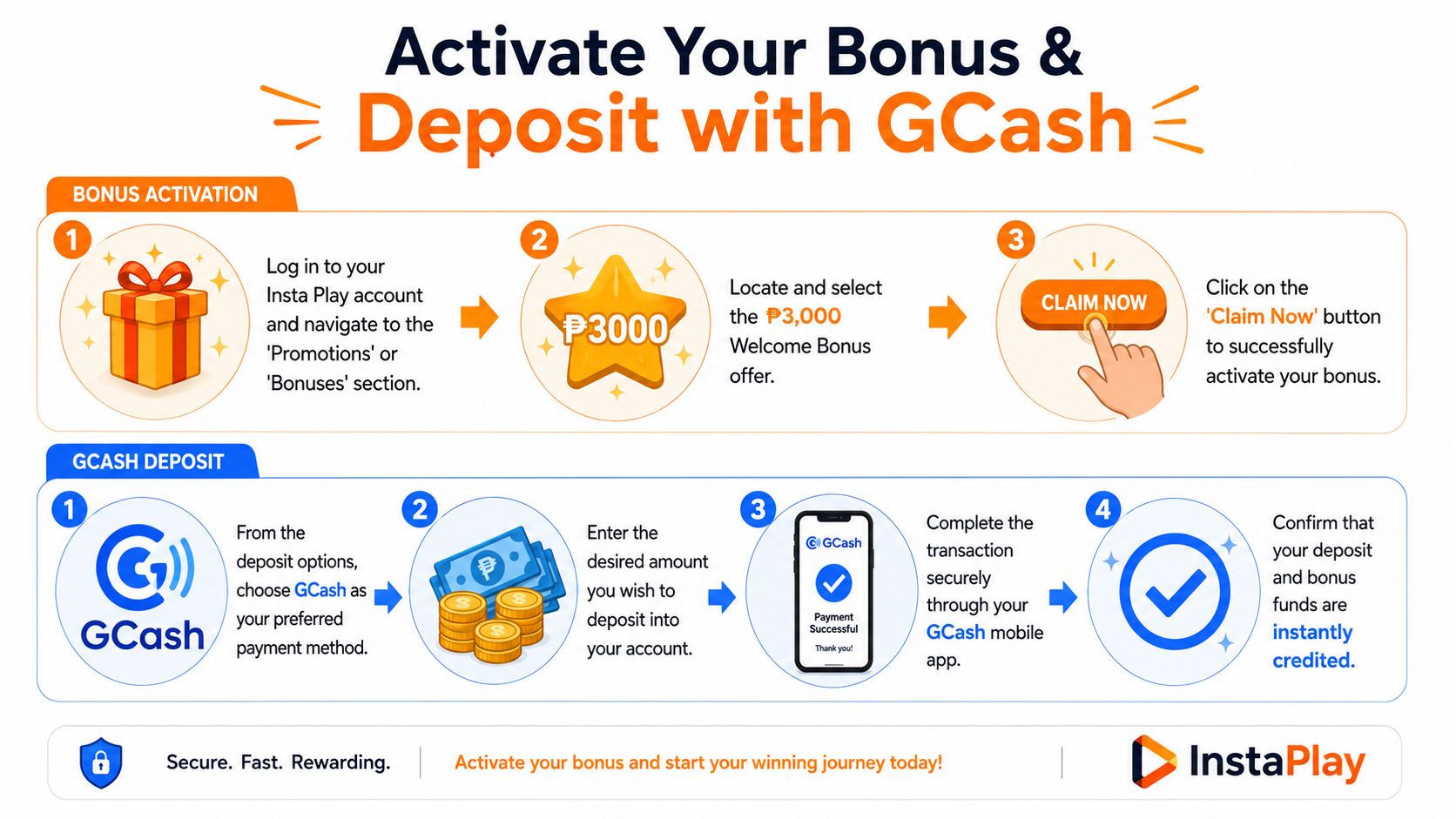 A step-by-step infographic showing how to activate a bonus and deposit funds using GCash on Insta Play.