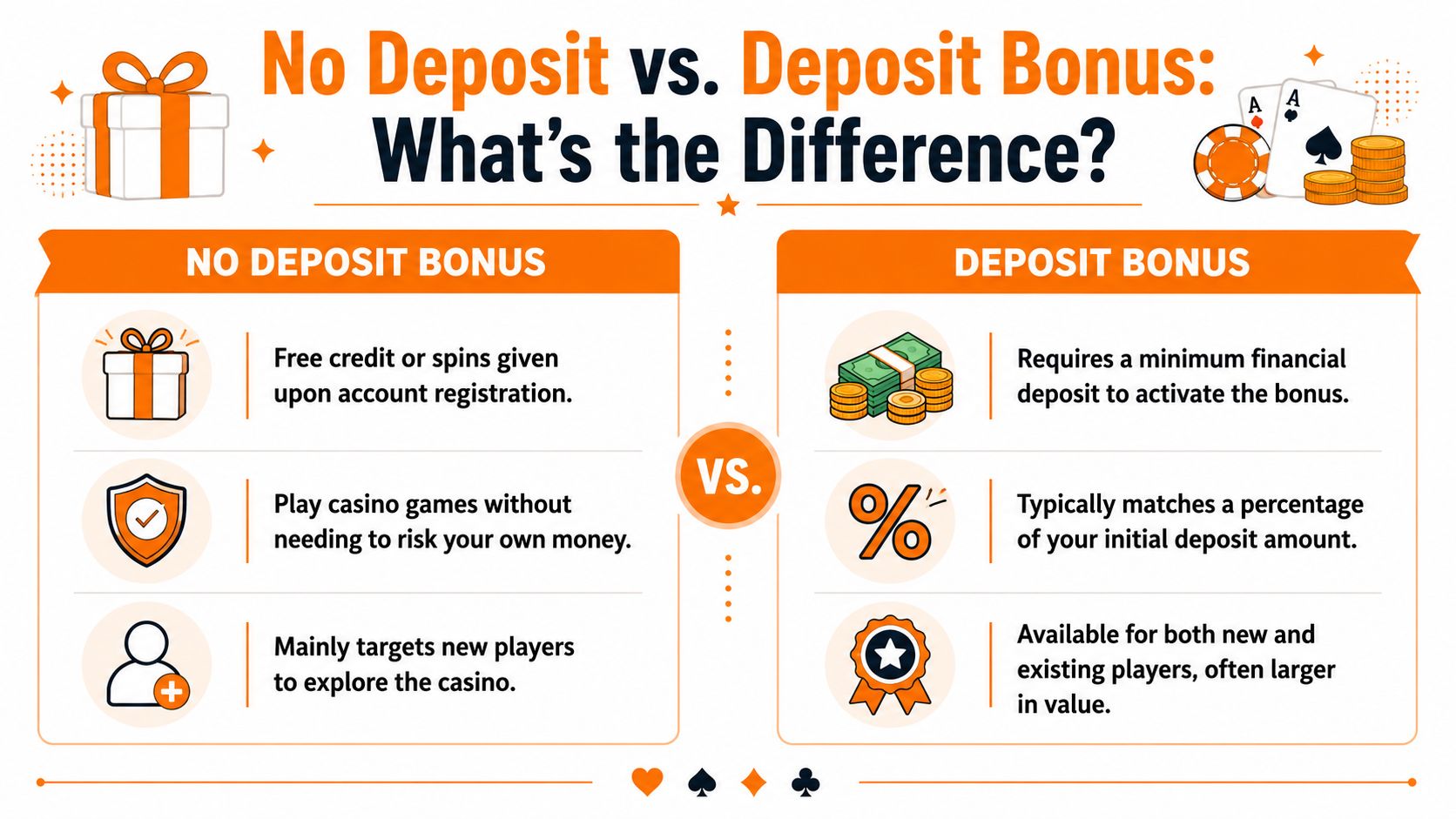An infographic comparing no deposit bonuses and deposit bonuses in online casino gaming with clear explanations.