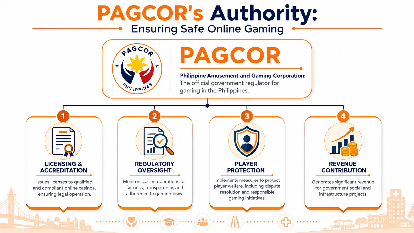 An infographic detailing the role of PAGCOR as the official government gaming regulator in the Philippines.