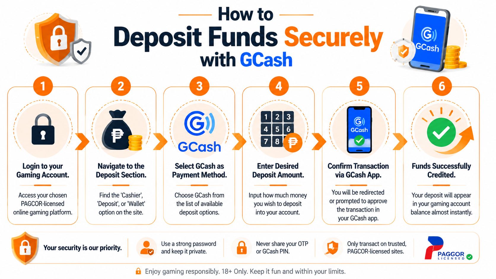 A step-by-step guide infographic explaining how to securely deposit funds into an online gaming account using GCash.