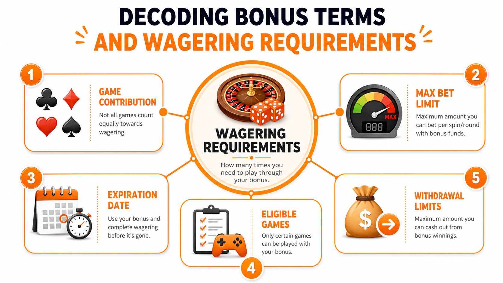 An infographic explaining key casino bonus terms and wagering requirements using icons and simple descriptions.