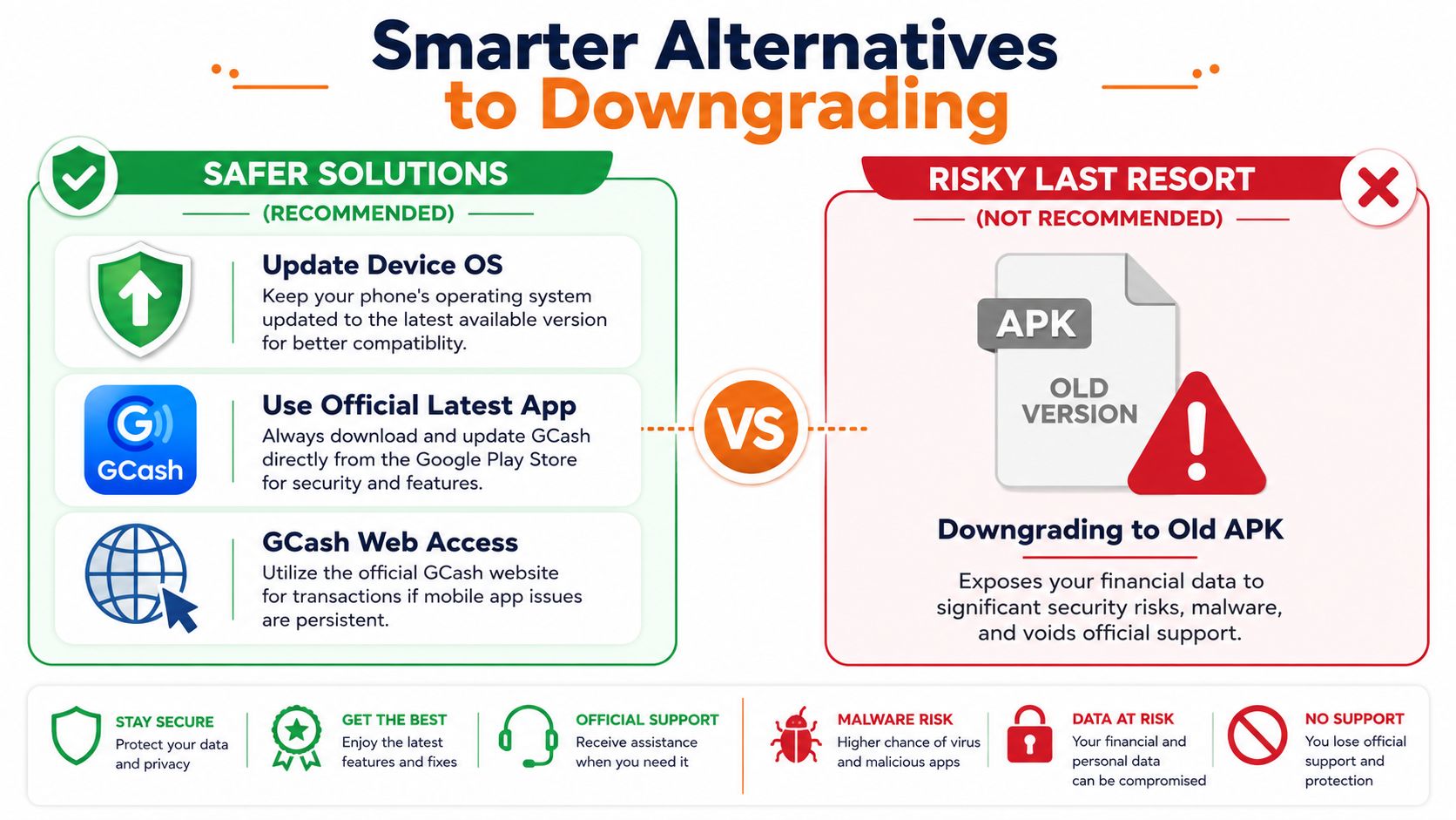 A comparison infographic showing why updating the GCash app is safer than using old APK versions.
